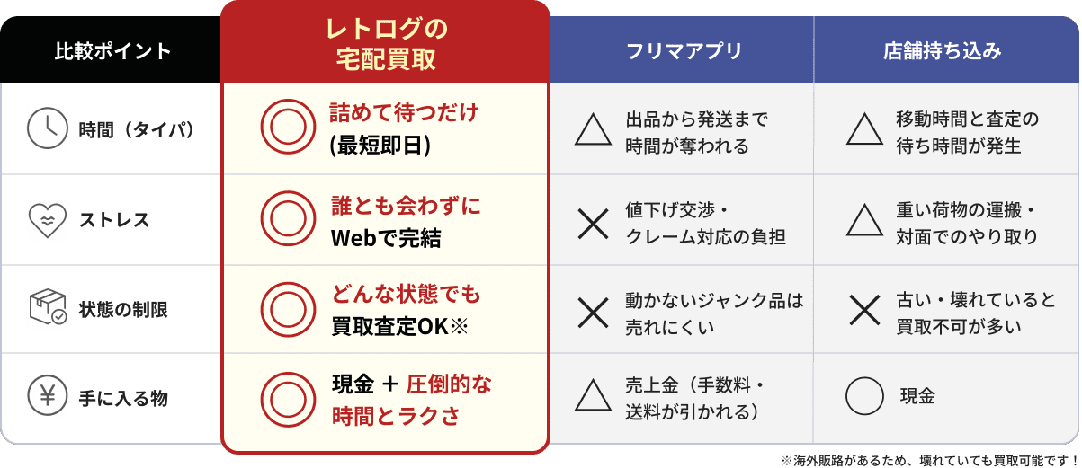 宅配買取とフリマアプリと店頭持ち込みの比較表