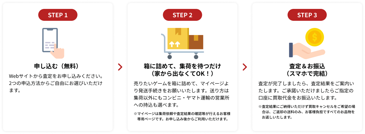 宅配買取ご利用の流れ